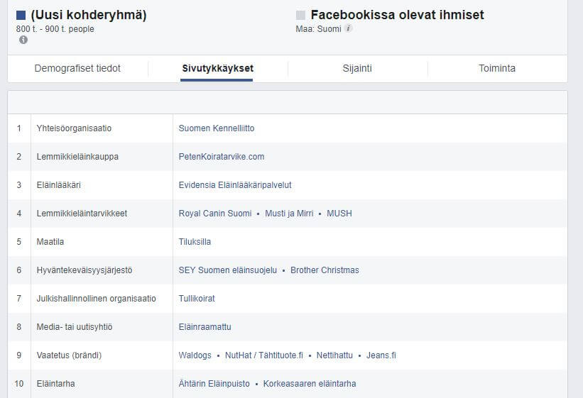 Markkinatutkimusta Facebookin kohderyhmätietojen pohjalta.