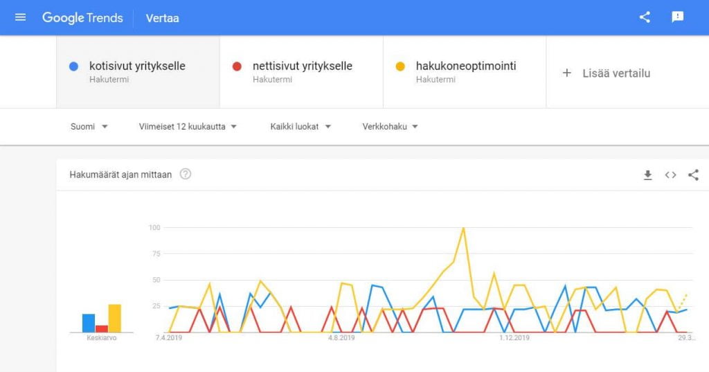 Google Trends hakujen määrän vertailu